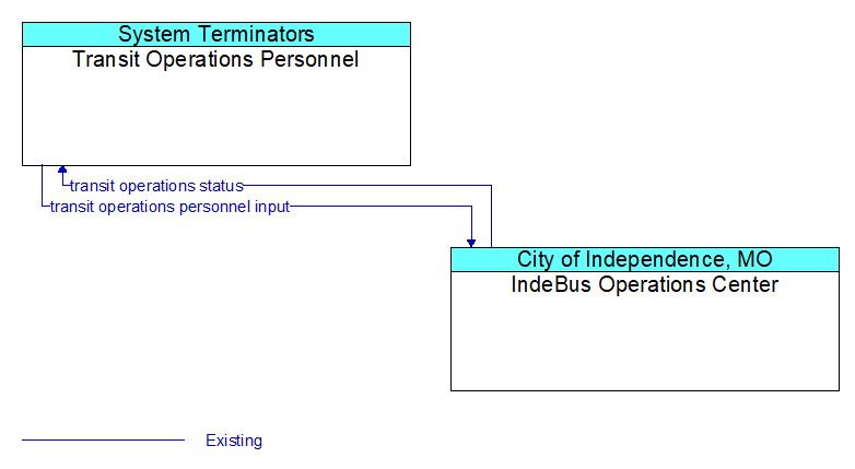 Transit Operations Personnel to IndeBus Operations Center Interface Diagram