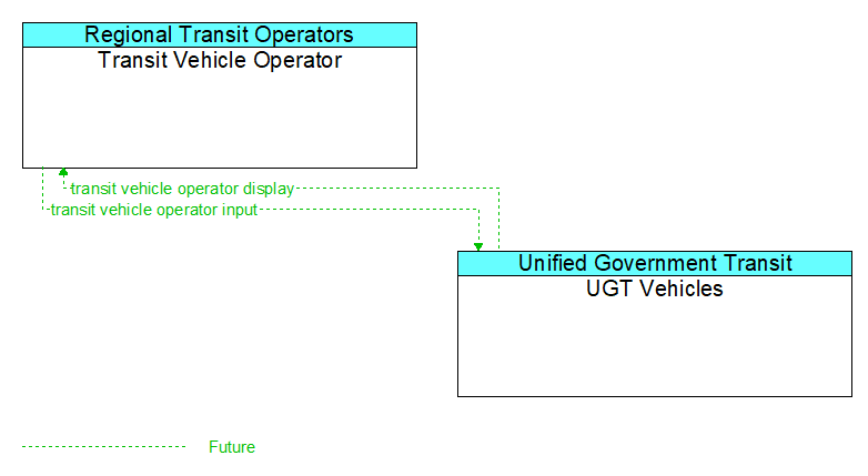 Transit Vehicle Operator to UGT Vehicles Interface Diagram