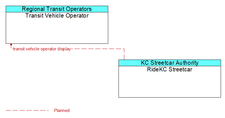 Transit Vehicle Operator to RideKC Streetcar Interface Diagram