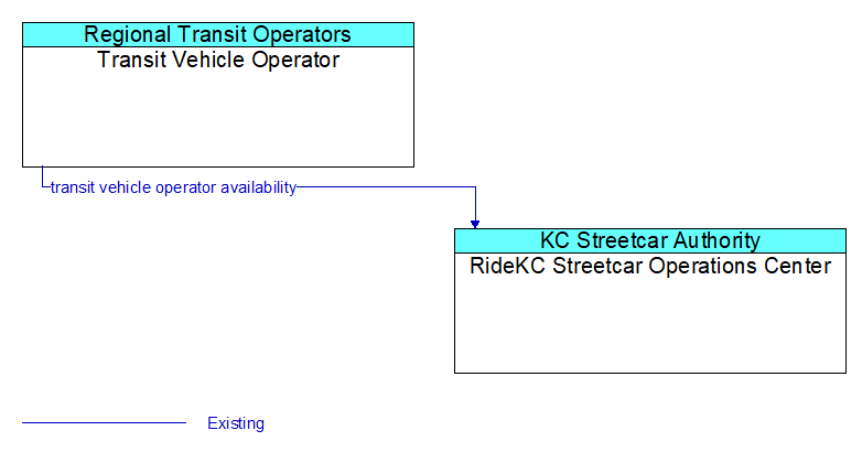 Transit Vehicle Operator to RideKC Streetcar Operations Center Interface Diagram