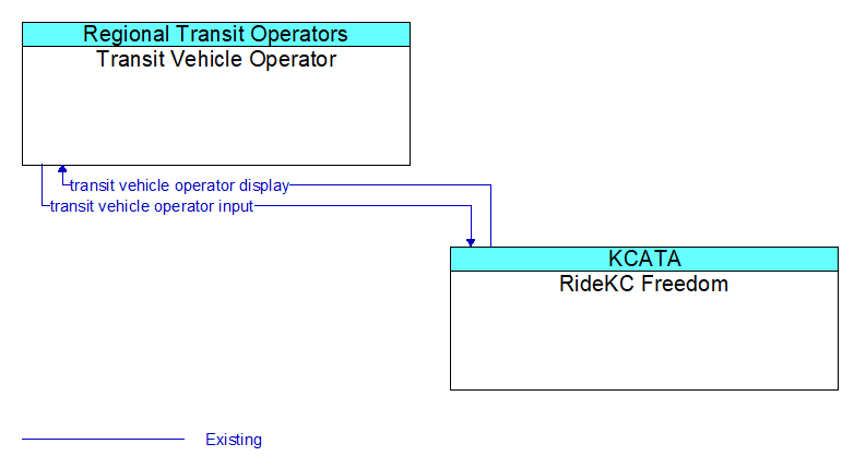 Transit Vehicle Operator to RideKC Freedom Interface Diagram