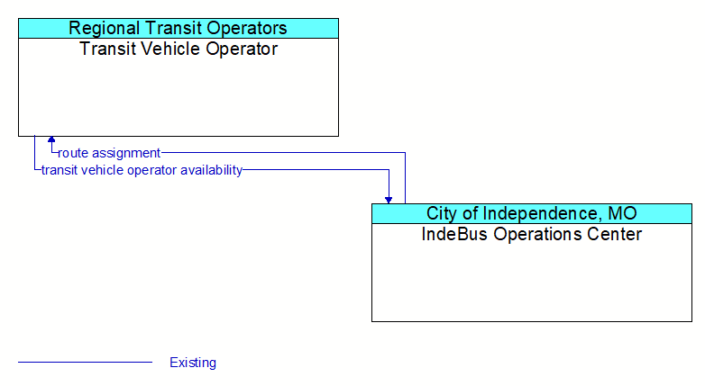 Transit Vehicle Operator to IndeBus Operations Center Interface Diagram