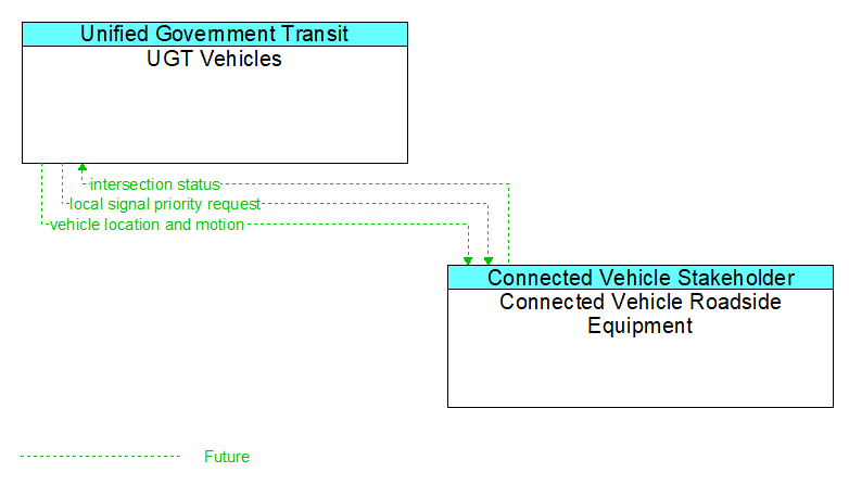 UGT Vehicles to Connected Vehicle Roadside Equipment Interface Diagram