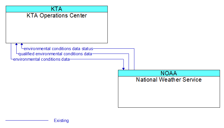 KTA Operations Center to National Weather Service Interface Diagram