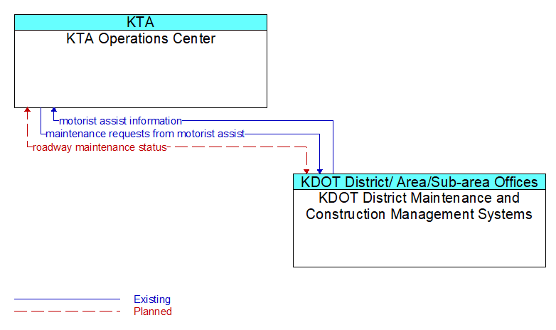 KTA Operations Center to KDOT District Maintenance and Construction Management Systems Interface Diagram