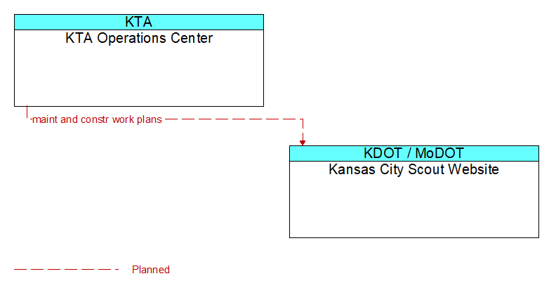 KTA Operations Center to Kansas City Scout Website Interface Diagram