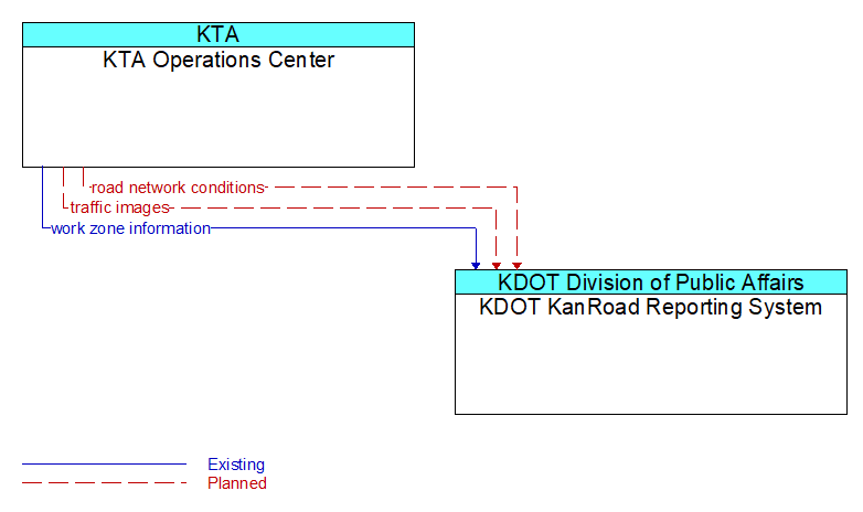 KTA Operations Center to KDOT KanRoad Reporting System Interface Diagram