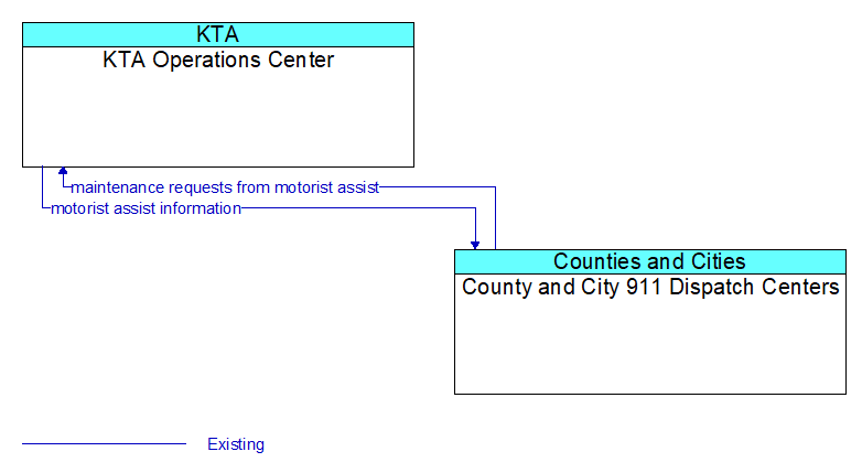 KTA Operations Center to County and City 911 Dispatch Centers Interface Diagram