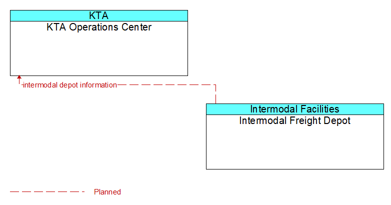 KTA Operations Center to Intermodal Freight Depot Interface Diagram
