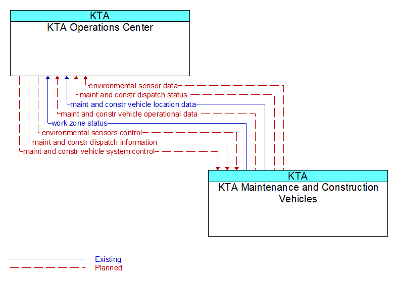 KTA Operations Center to KTA Maintenance and Construction Vehicles Interface Diagram