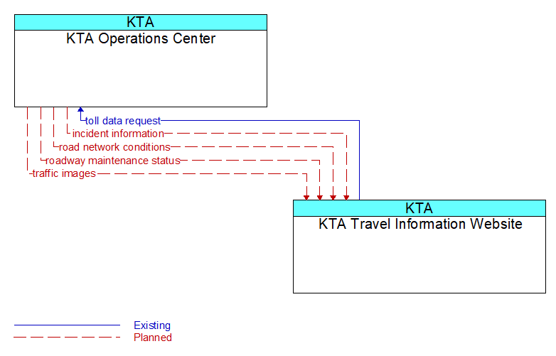 KTA Operations Center to KTA Travel Information Website Interface Diagram