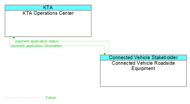 KTA Operations Center to Connected Vehicle Roadside Equipment Interface Diagram
