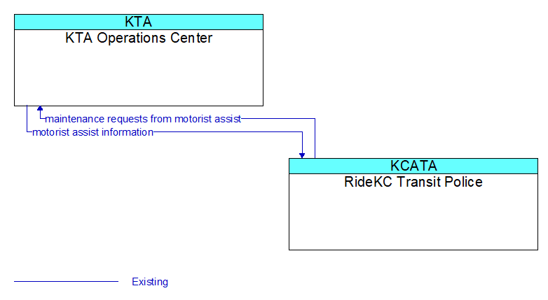 KTA Operations Center to RideKC Transit Police Interface Diagram