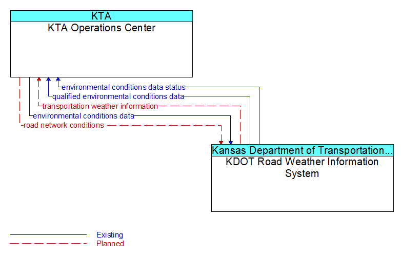 KTA Operations Center to KDOT Road Weather Information System Interface Diagram