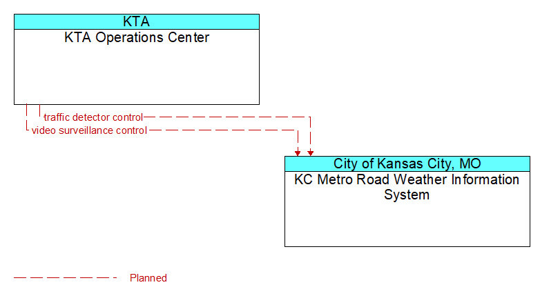 KTA Operations Center to KC Metro Road Weather Information System Interface Diagram
