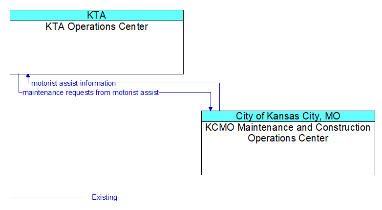 KTA Operations Center to KCMO Maintenance and Construction Operations Center Interface Diagram