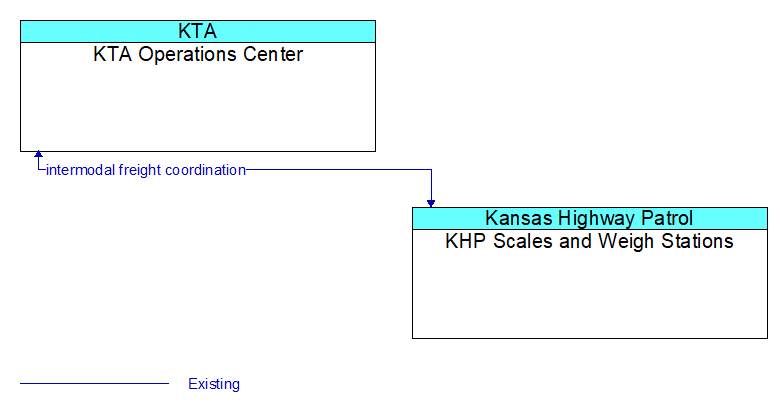 KTA Operations Center to KHP Scales and Weigh Stations Interface Diagram