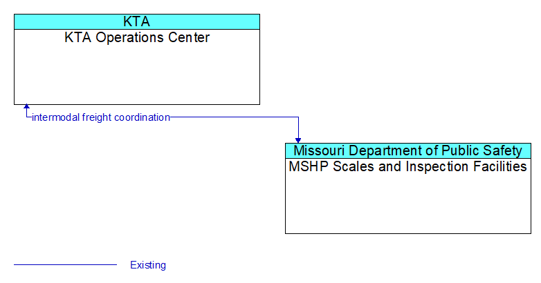 KTA Operations Center to MSHP Scales and Inspection Facilities Interface Diagram