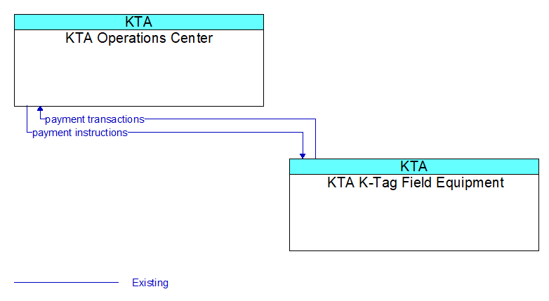 KTA Operations Center to KTA K-Tag Field Equipment Interface Diagram