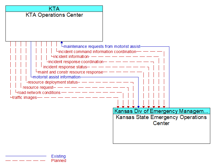 KTA Operations Center to Kansas State Emergency Operations Center Interface Diagram
