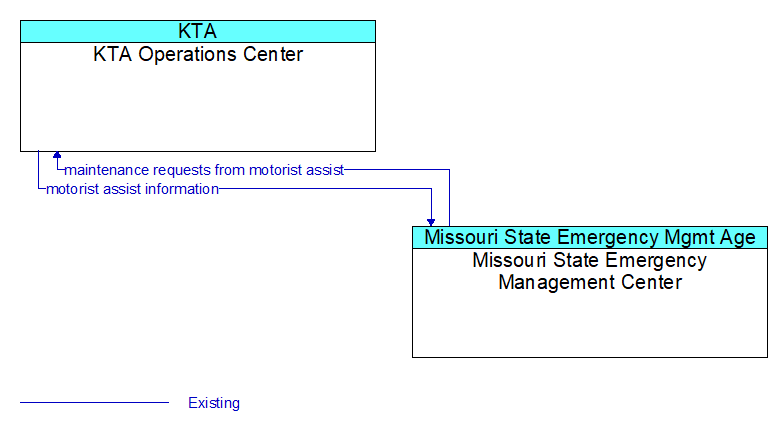 KTA Operations Center to Missouri State Emergency Management Center Interface Diagram