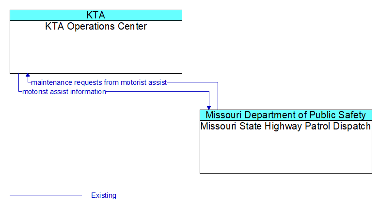 KTA Operations Center to Missouri State Highway Patrol Dispatch Interface Diagram