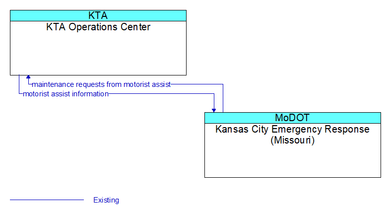 KTA Operations Center to Kansas City Emergency Response (Missouri) Interface Diagram