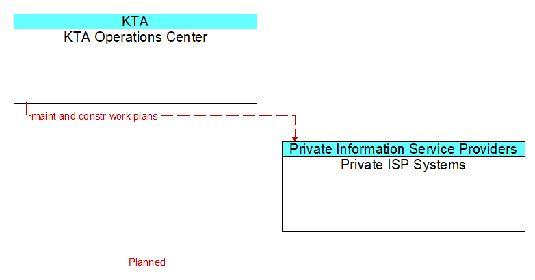KTA Operations Center to Private ISP Systems Interface Diagram