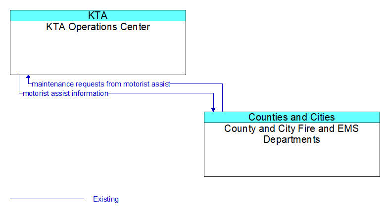KTA Operations Center to County and City Fire and EMS Departments Interface Diagram