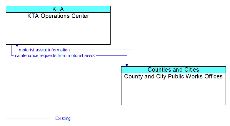 KTA Operations Center to County and City Public Works Offices Interface Diagram