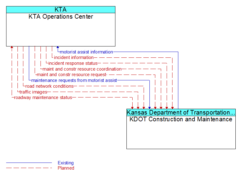 KTA Operations Center to KDOT Construction and Maintenance Interface Diagram