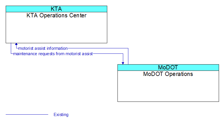 KTA Operations Center to MoDOT Operations Interface Diagram