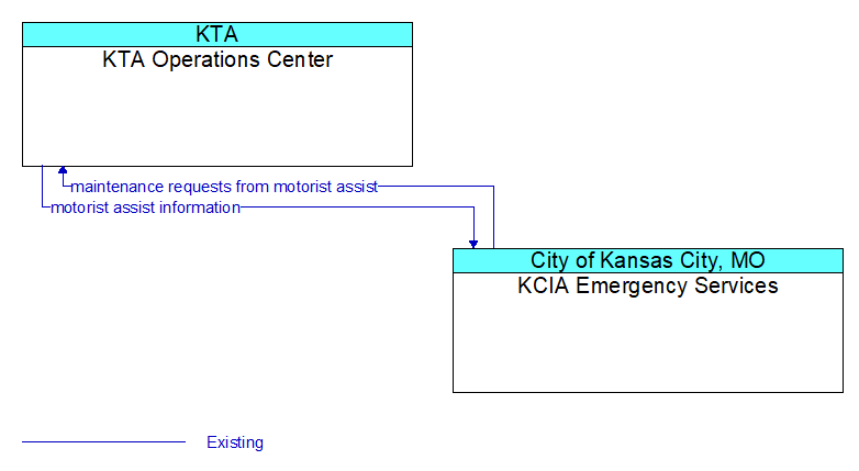 KTA Operations Center to KCIA Emergency Services Interface Diagram