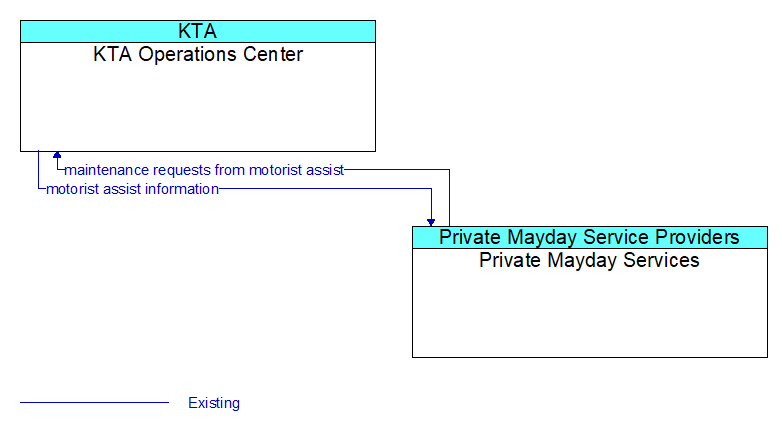 KTA Operations Center to Private Mayday Services Interface Diagram