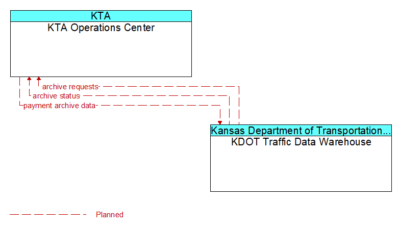 KTA Operations Center to KDOT Traffic Data Warehouse Interface Diagram