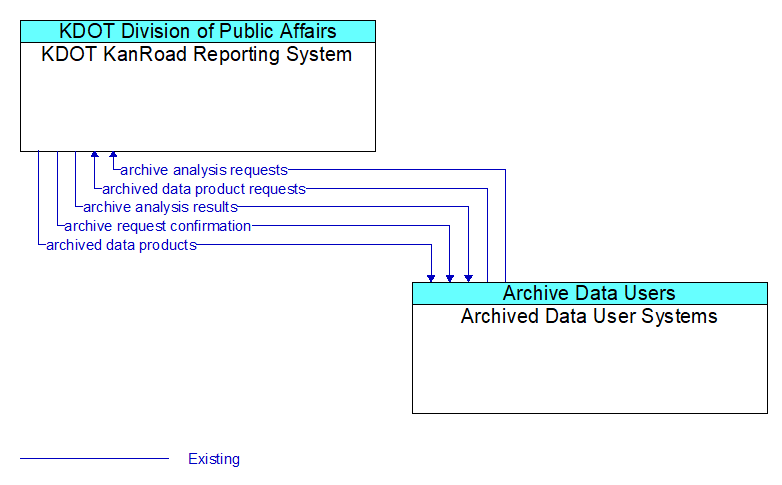 KDOT KanRoad Reporting System to Archived Data User Systems Interface Diagram