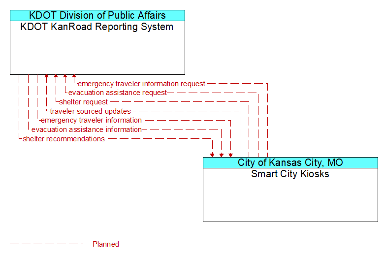 KDOT KanRoad Reporting System to Smart City Kiosks Interface Diagram