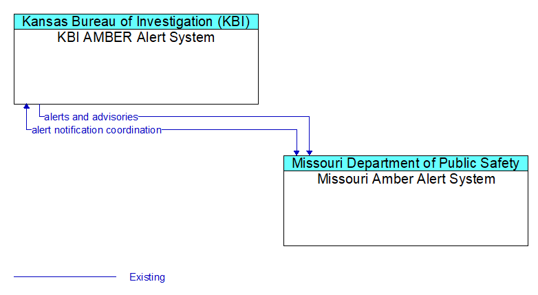KBI AMBER Alert System to Missouri Amber Alert System Interface Diagram