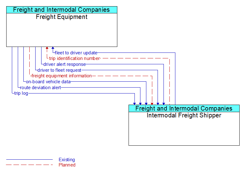 Freight Equipment to Intermodal Freight Shipper Interface Diagram