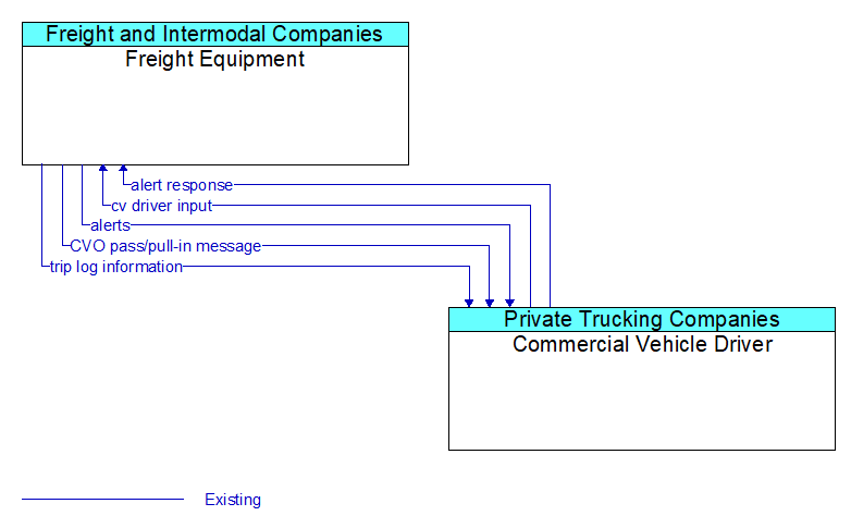 Freight Equipment to Commercial Vehicle Driver Interface Diagram