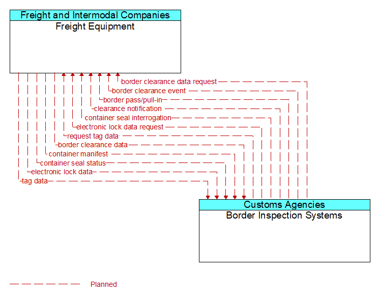 Freight Equipment to Border Inspection Systems Interface Diagram