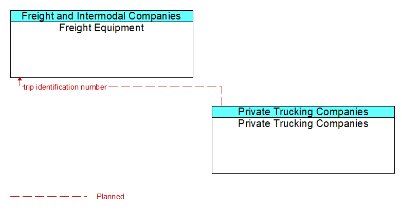 Freight Equipment to Private Trucking Companies Interface Diagram