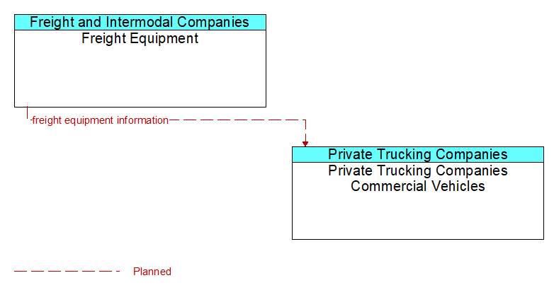 Freight Equipment to Private Trucking Companies Commercial Vehicles Interface Diagram