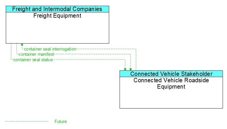Freight Equipment to Connected Vehicle Roadside Equipment Interface Diagram
