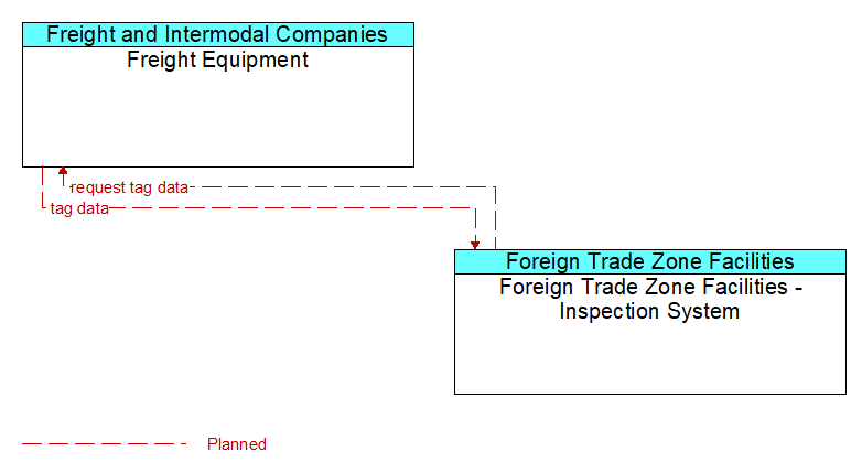 Freight Equipment to Foreign Trade Zone Facilities - Inspection System Interface Diagram