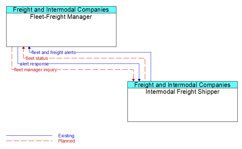 Fleet-Freight Manager to Intermodal Freight Shipper Interface Diagram