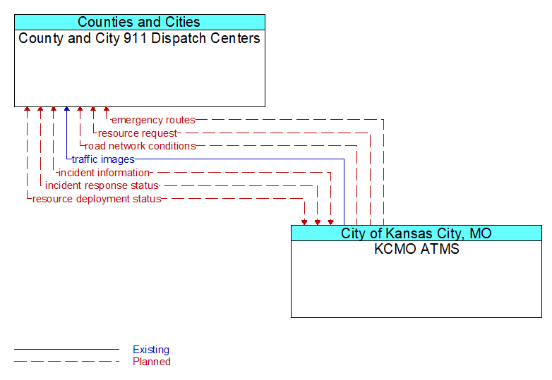 County and City 911 Dispatch Centers to KCMO ATMS Interface Diagram