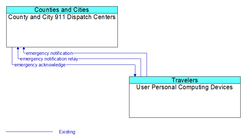 County and City 911 Dispatch Centers to User Personal Computing Devices Interface Diagram