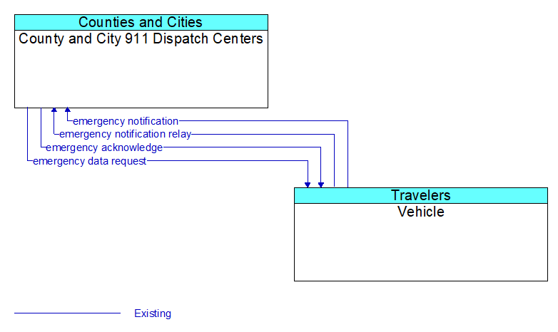 County and City 911 Dispatch Centers to Vehicle Interface Diagram
