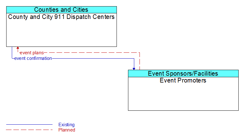 County and City 911 Dispatch Centers to Event Promoters Interface Diagram